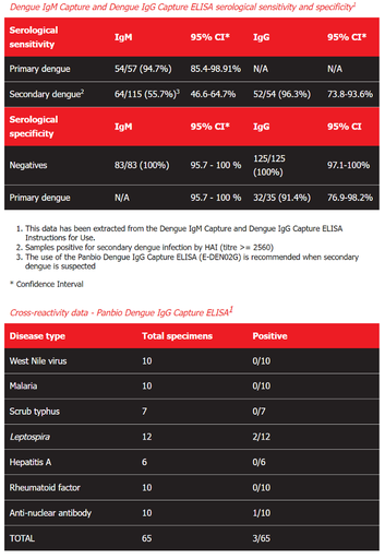 Dengue IgG Capture ELISA Kit